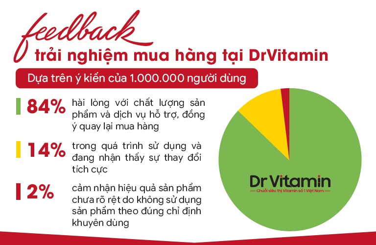 Phản hồi từ khách hàng của Dr Vitamin